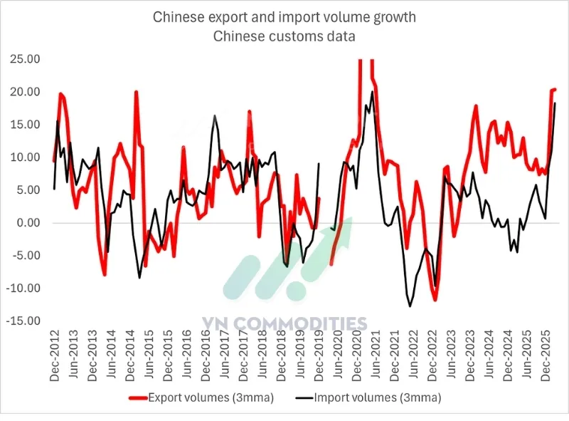 Số lượng xuất khẩu chững lại r&otilde; rệt trong th&aacute;ng 3